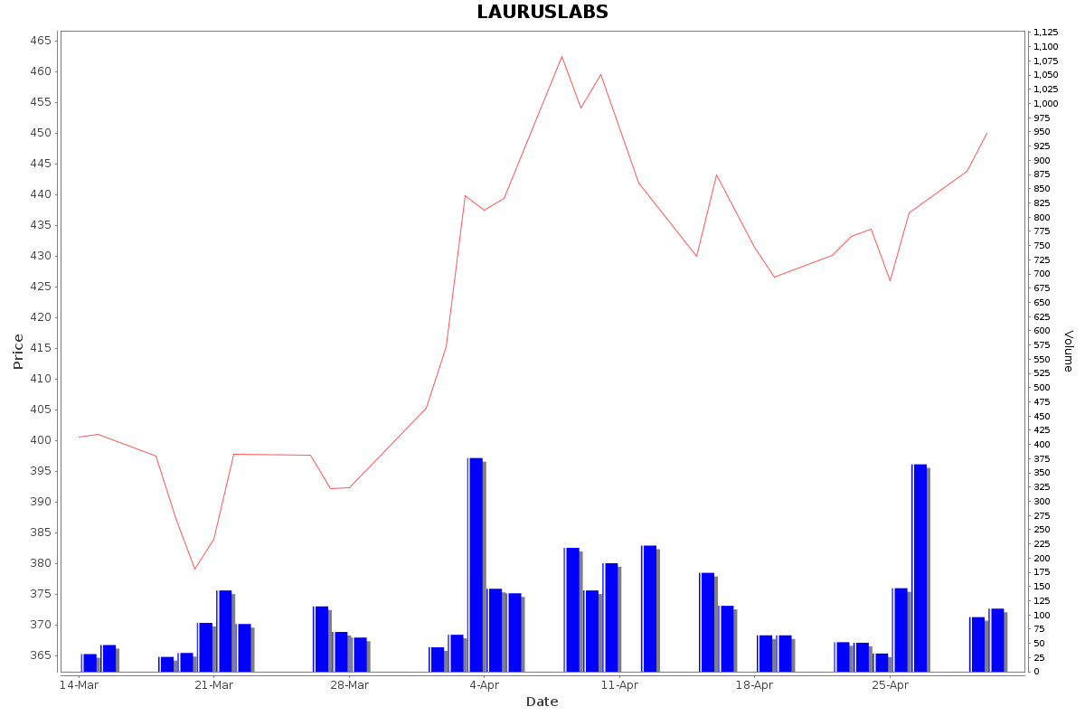 LAURUSLABS Daily Price Chart NSE Today
